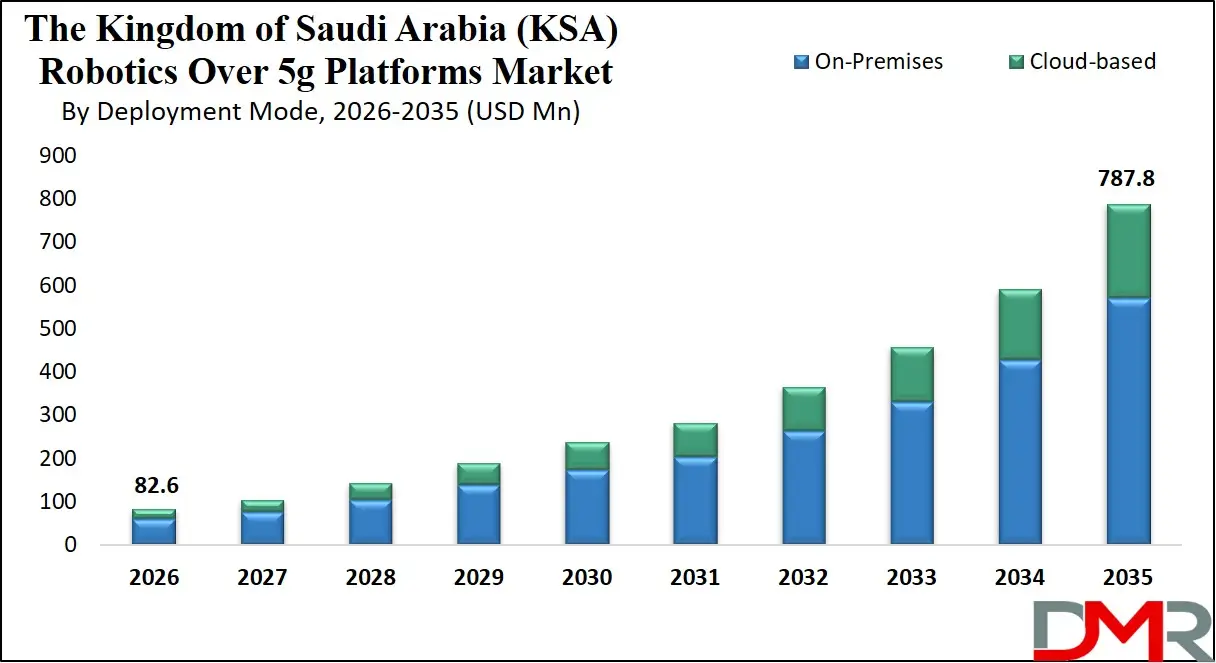 Saudi Arabia Robotics Over 5g Platforms Market By Deployment Mode