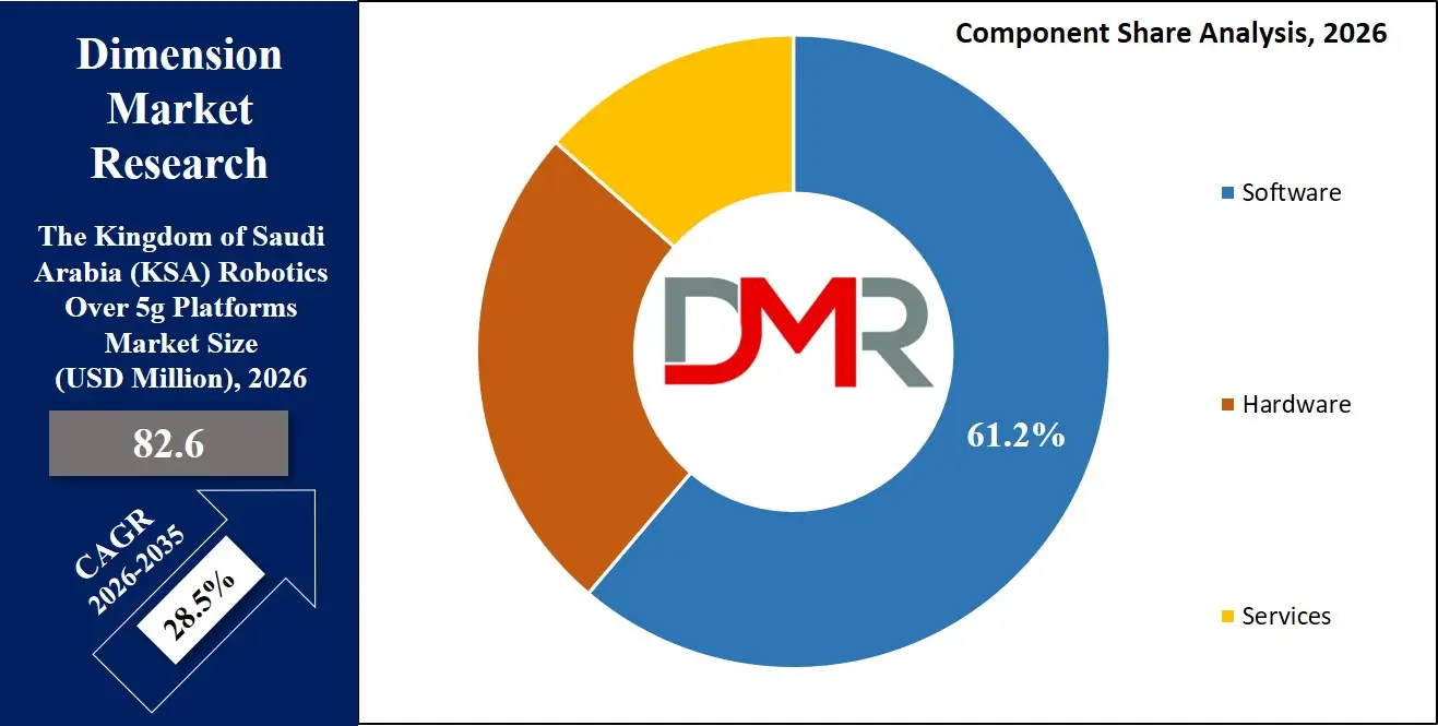 Saudi Arabia Robotics Over 5g Platforms Market Component Share Analysis