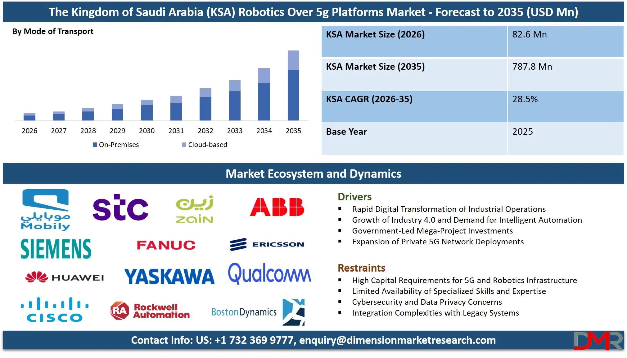 Saudi Arabia Robotics Over 5g Platforms Market Forecast to 2035