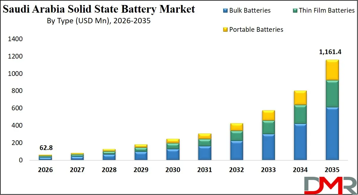 Saudi Arabia Solid State Battery Market By Type