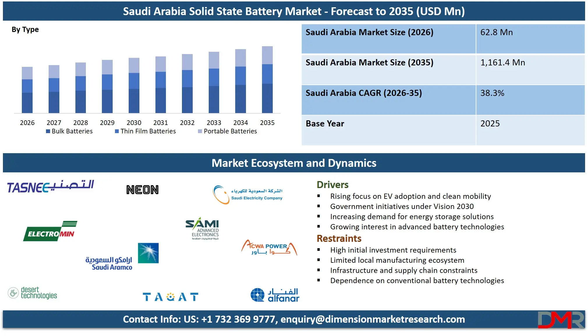 Saudi Arabia Solid State Battery Market Forecast to 2035