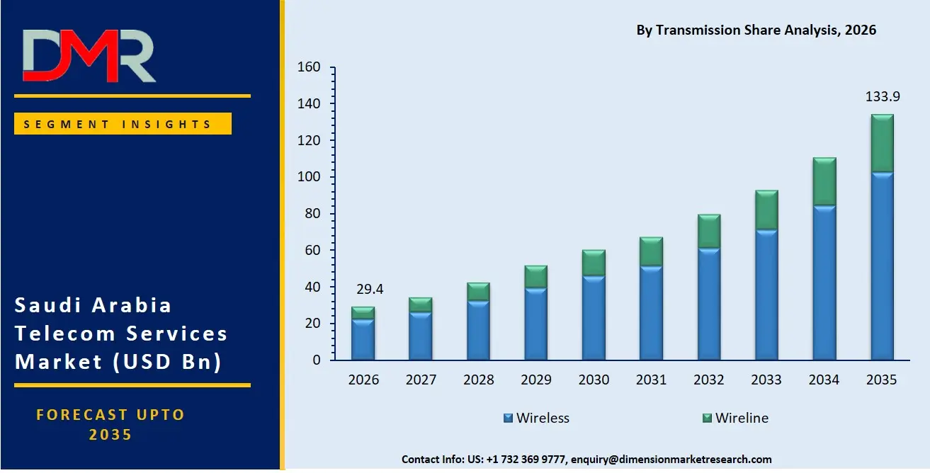 Saudi Arabia Telecom Services Market By Transmission Share Analysis