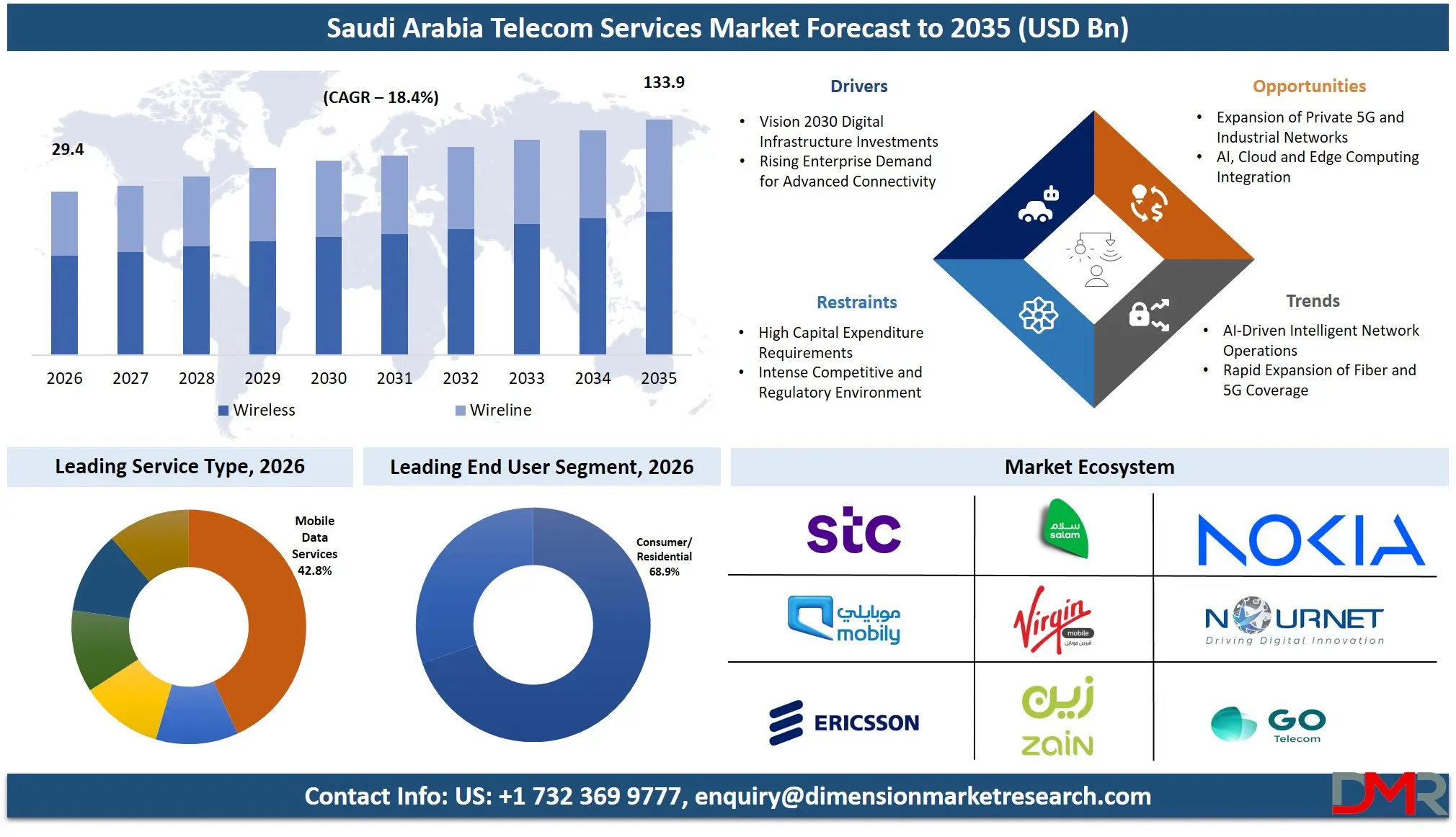 Saudi Arabia Telecom Services Market Forecast to 2035