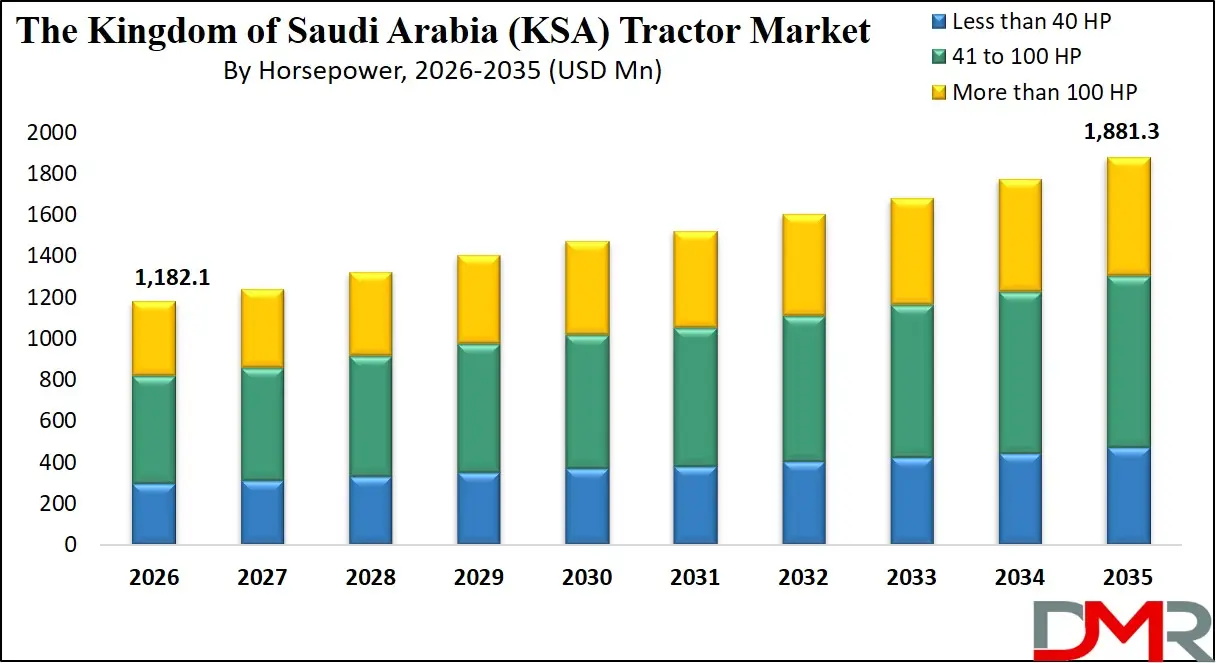 Saudi Arabia Tractor Market By Horsepower