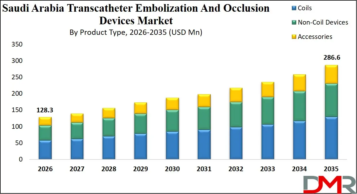 Saudi Arabia Transcatheter Embolization And Occlusion Devices Market By Product Type