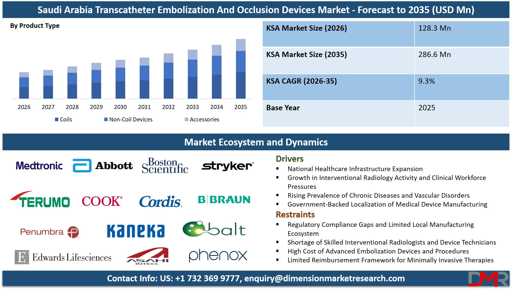 Saudi Arabia Transcatheter Embolization And Occlusion Devices Market Forecast to 2035