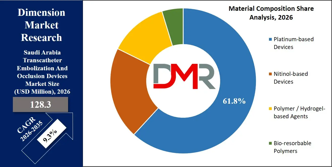Saudi Arabia Transcatheter Embolization And Occlusion Devices Market Material Composition Share Analysis