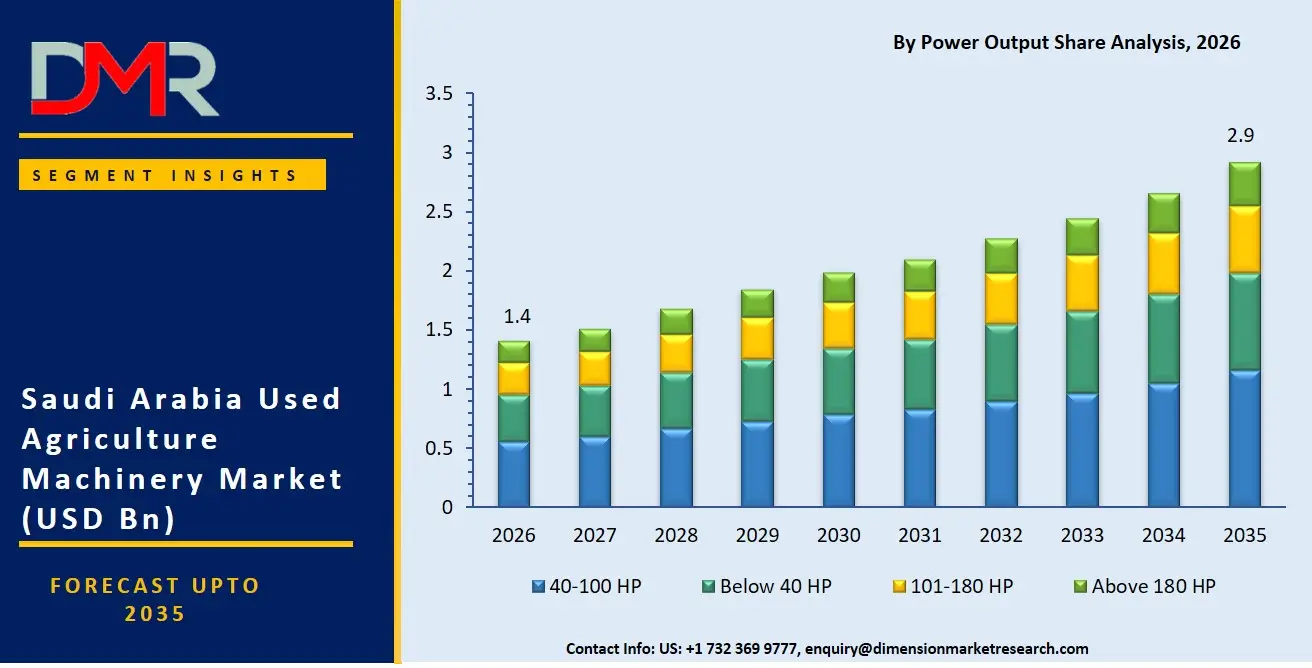 Saudi Arabia Used Agriculture Machinery Market By Power Output Share Analysis