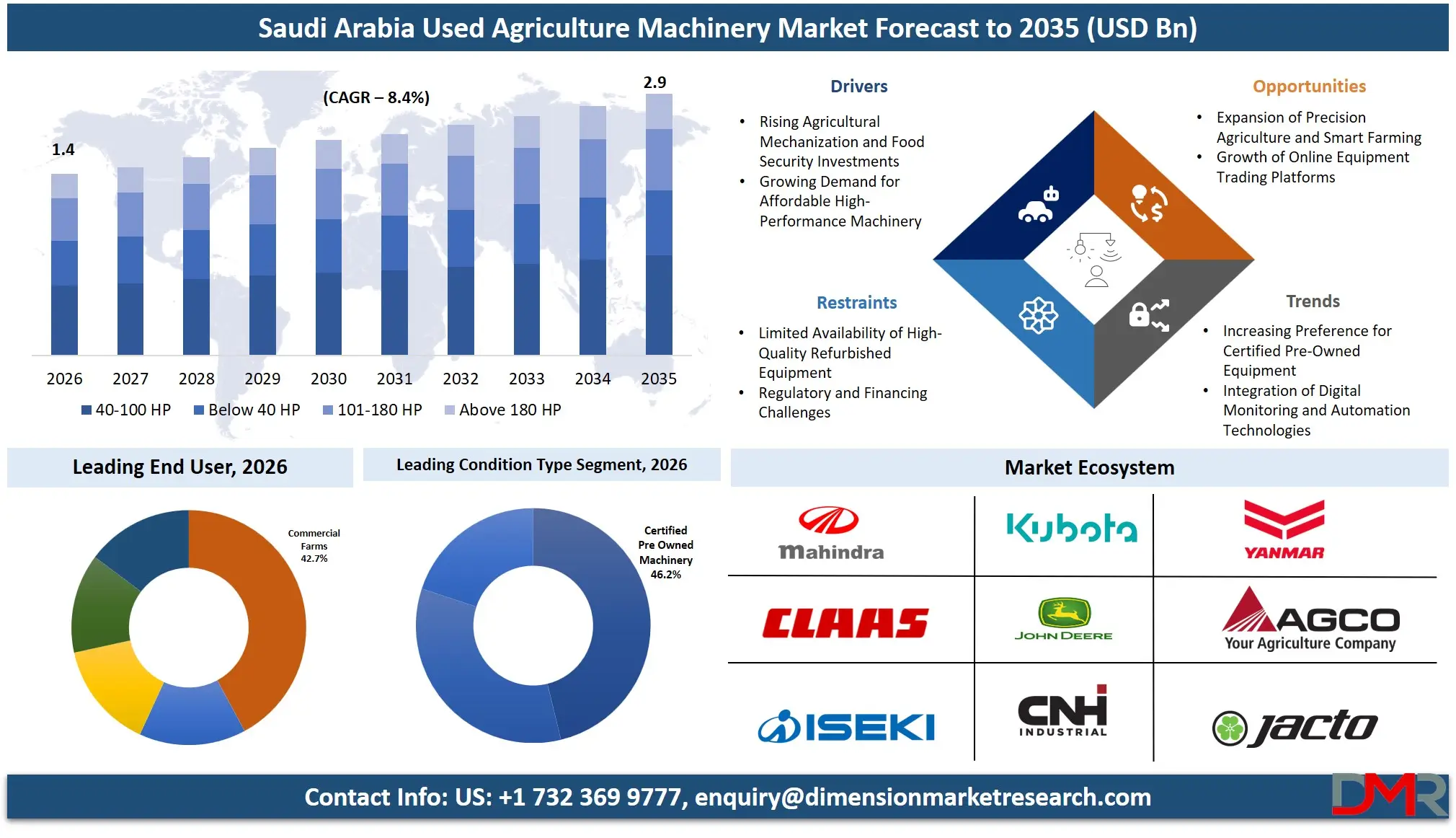 Saudi Arabia Used Agriculture Machinery Market Forecast to 2035