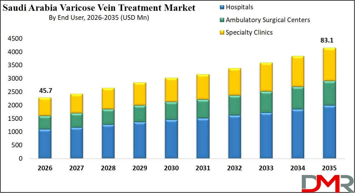 Saudi Arabia Varicose Vein Treatment Market By End User