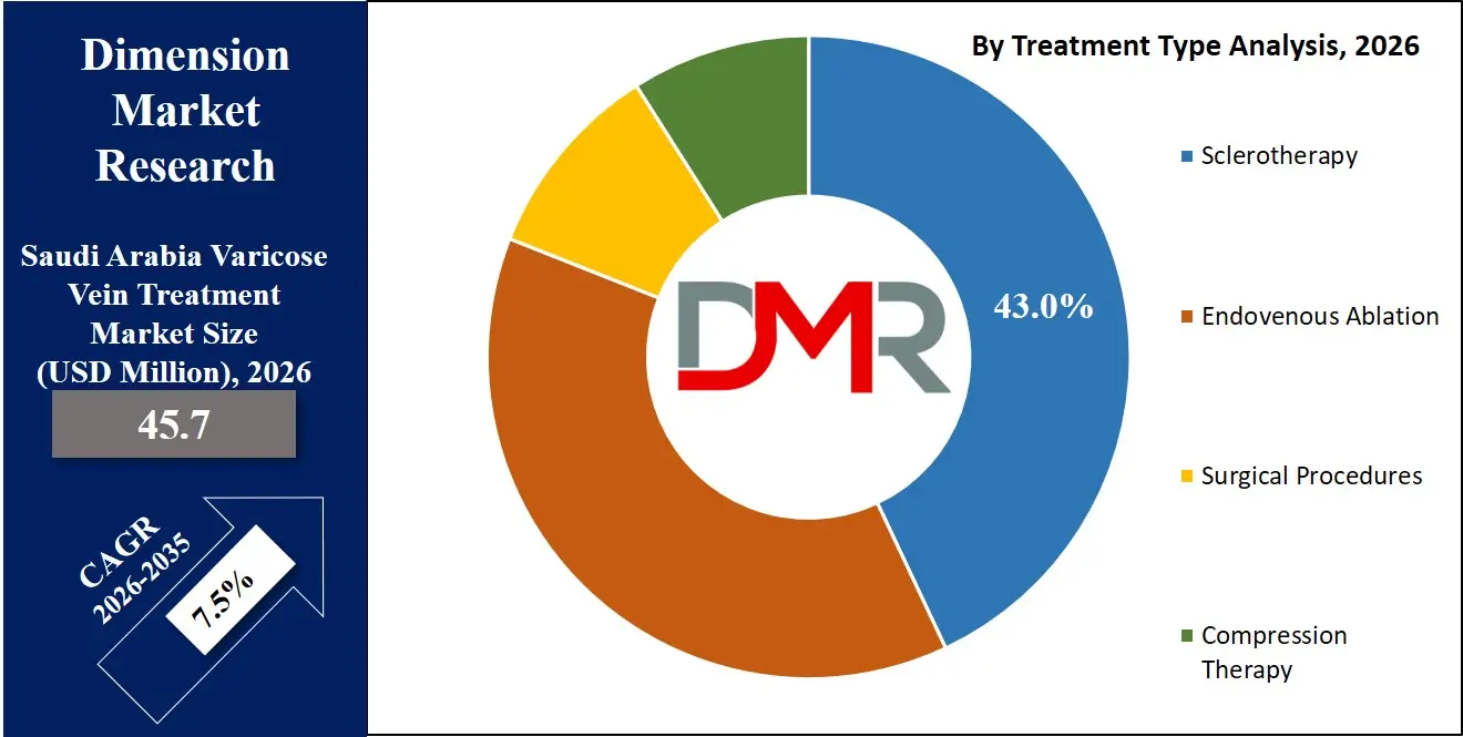 Saudi Arabia Varicose Vein Treatment Market By Treatment Type Analysis