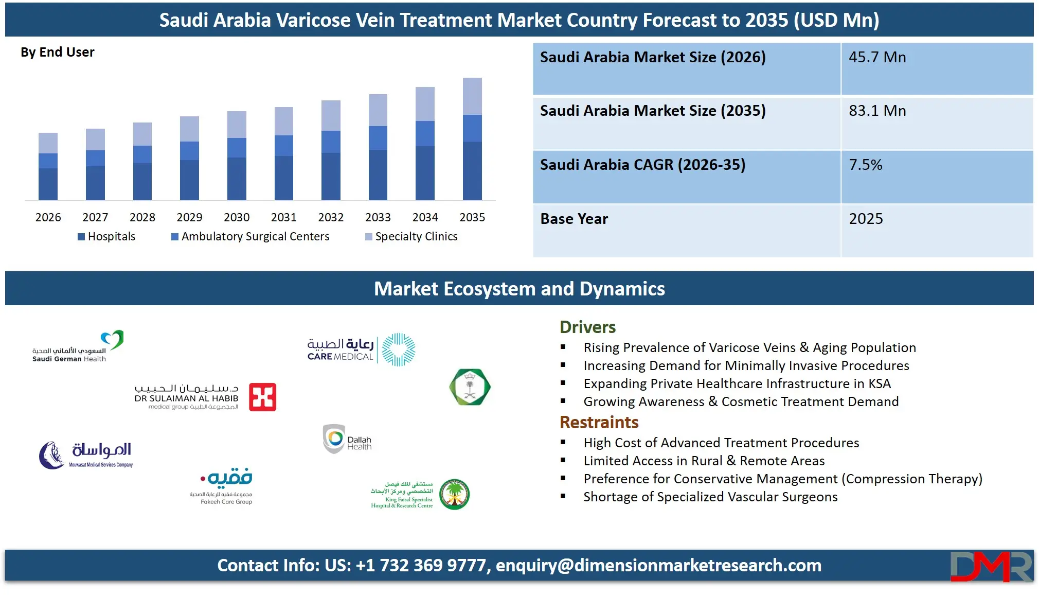 Saudi Arabia Varicose Vein Treatment Market Country Forecast to 2035