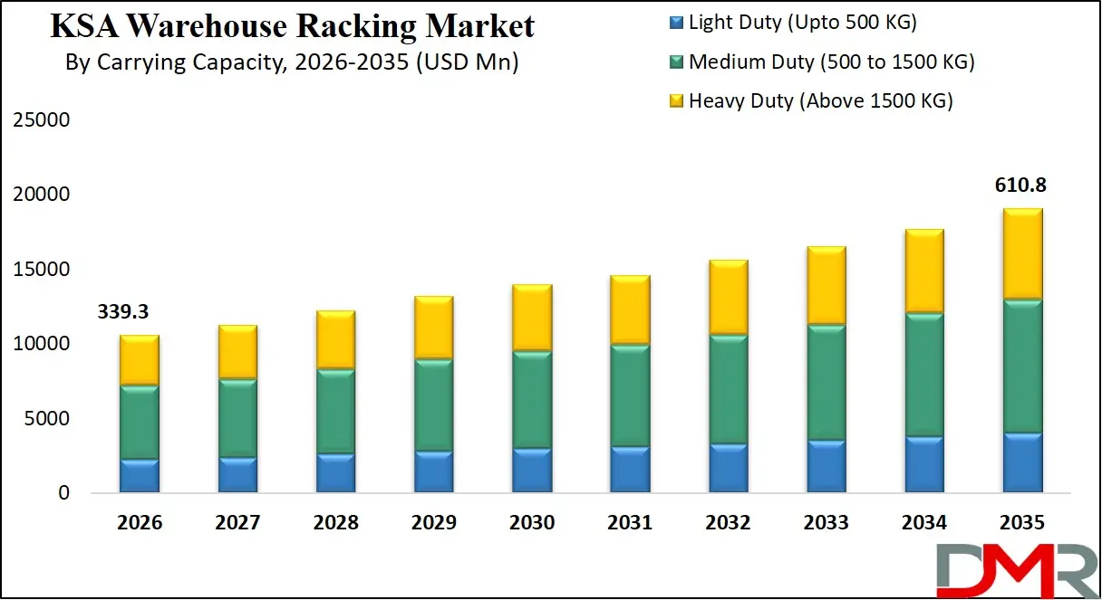 Saudi Arabia Warehouse Racking Market By Carrying Capacity