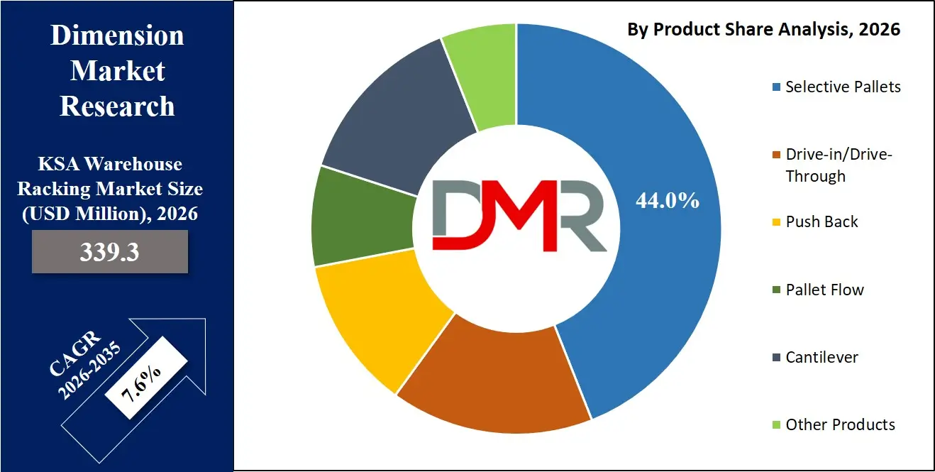Saudi Arabia Warehouse Racking Market By Product Share Analysis