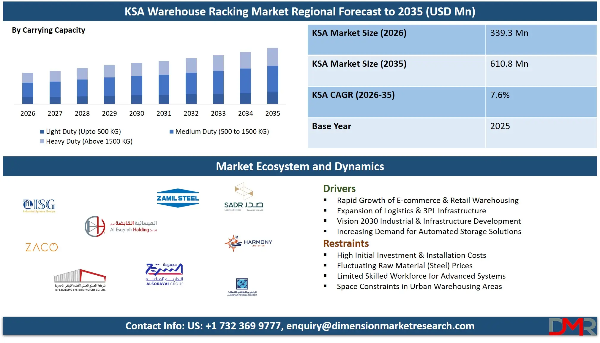 Saudi Arabia Warehouse Racking Market Regional Forecast to 2035