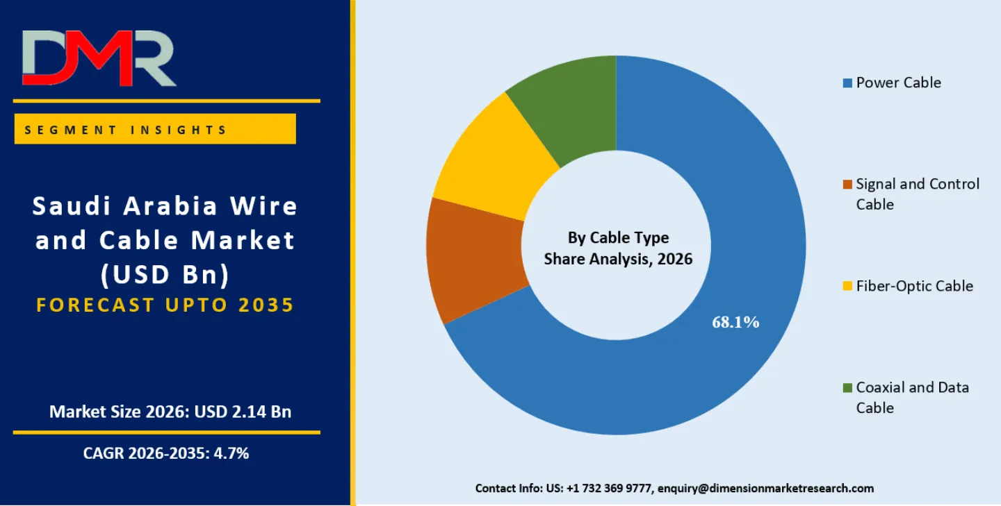 Saudi Arabia Wire and Cable Market By Cable Type