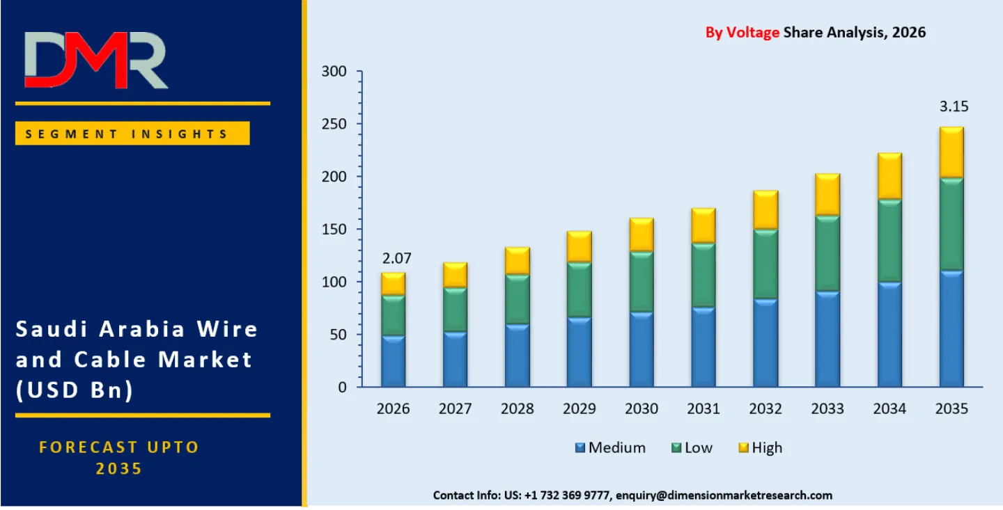 Saudi Arabia Wire and Cable Market By Voltage Share Analysis