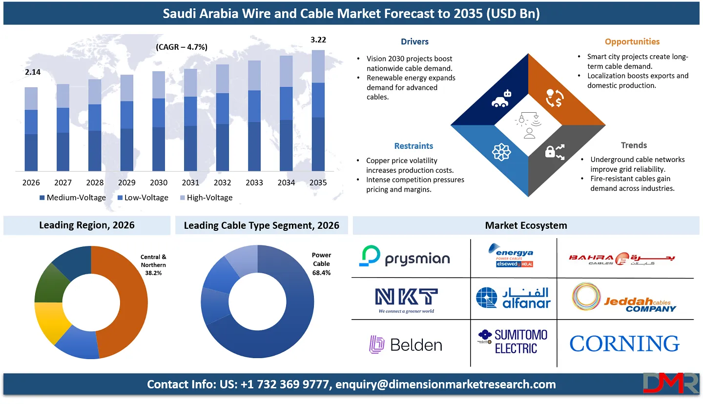Saudi Arabia Wire and Cable Market Forecast to 2035