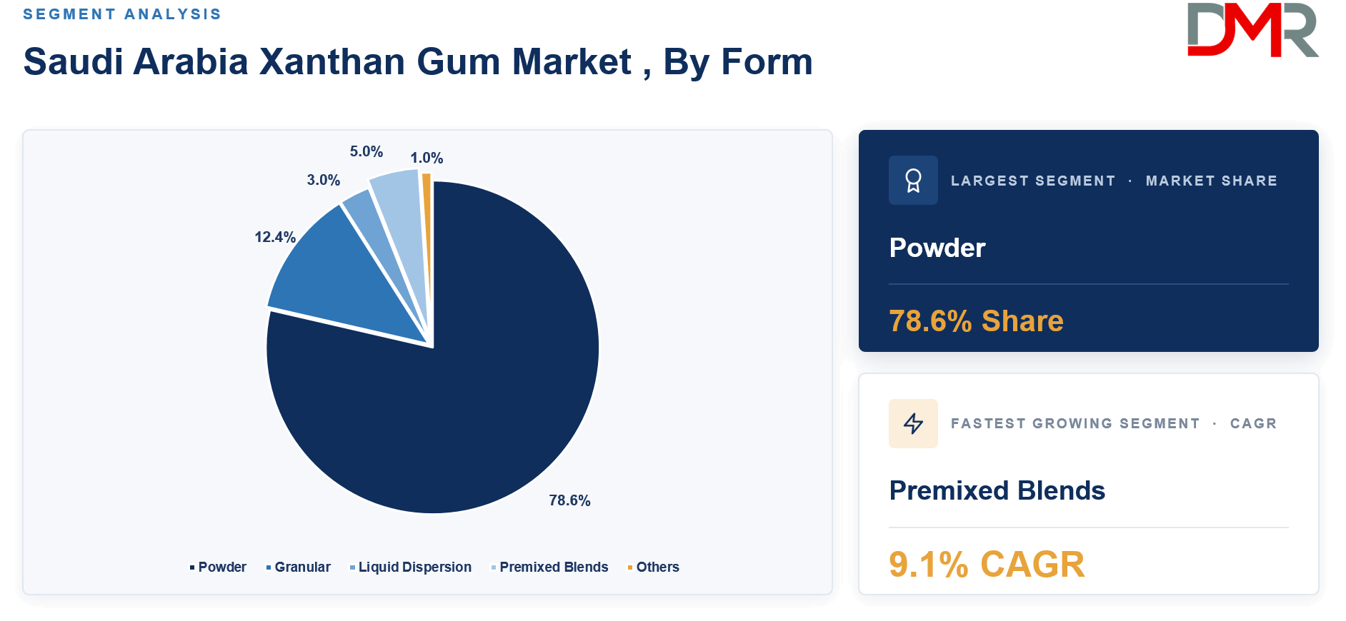 Saudi Arabia Xanthan Gum Market , By Form