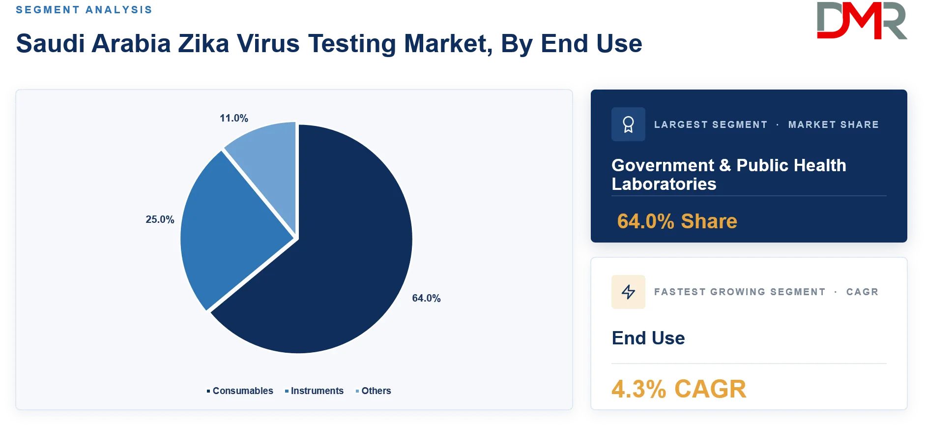 Saudi Arabia Zika Virus Testing Market By End Use Share Analysis