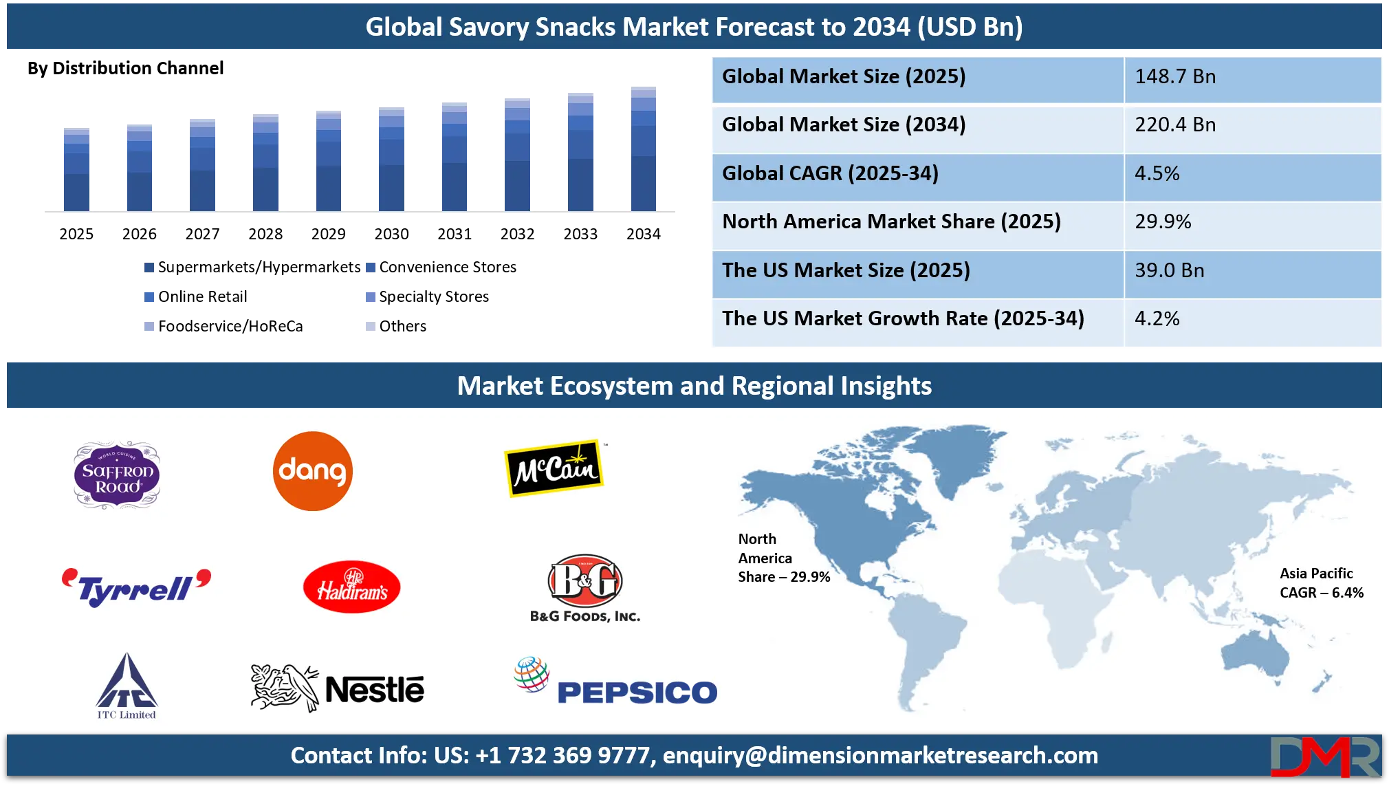 Savory Snacks Market Analysis