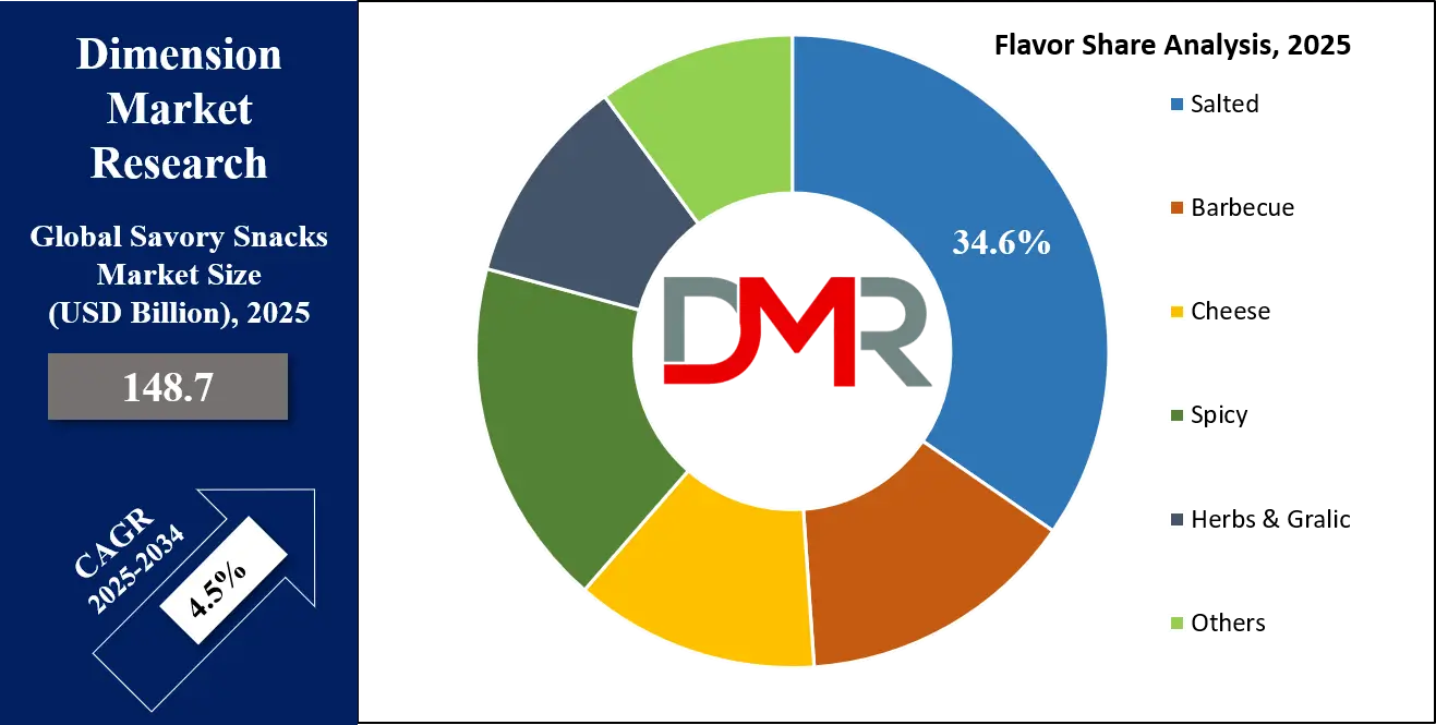 Savory Snacks Market Flavor Share Analysis