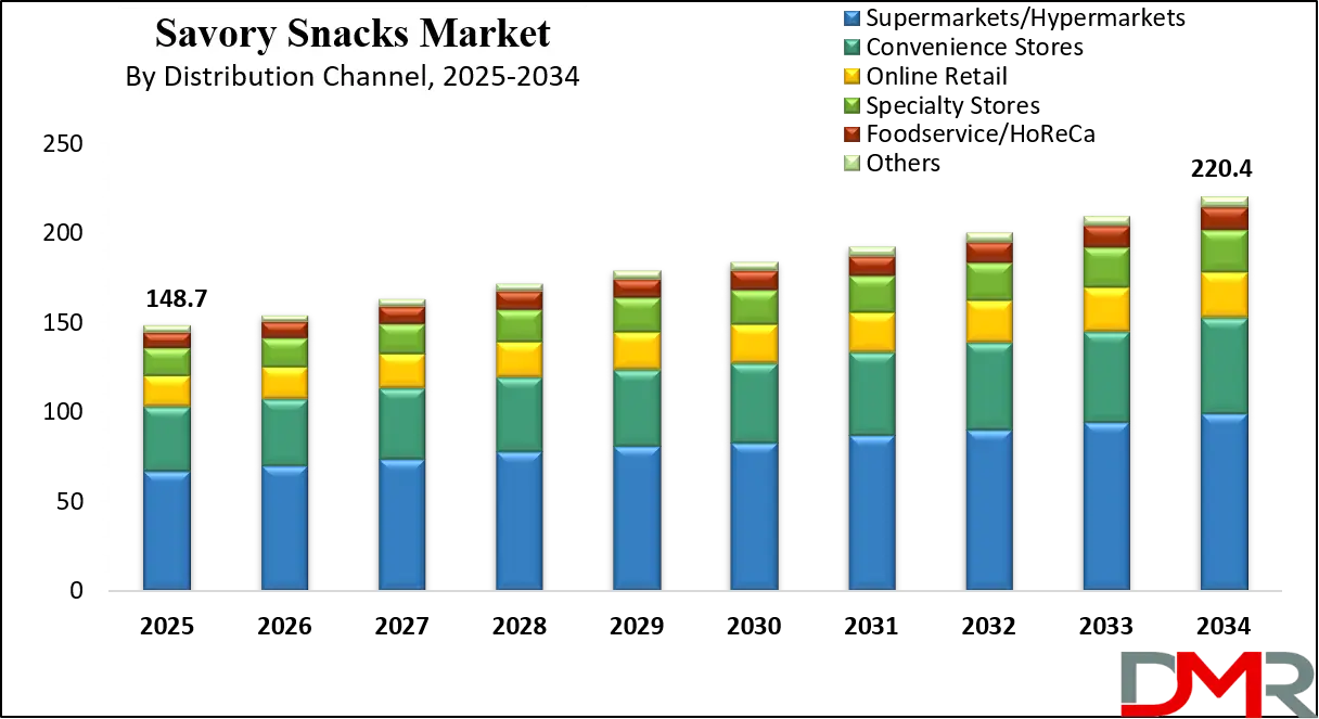Savory Snacks Market Growth Analysis
