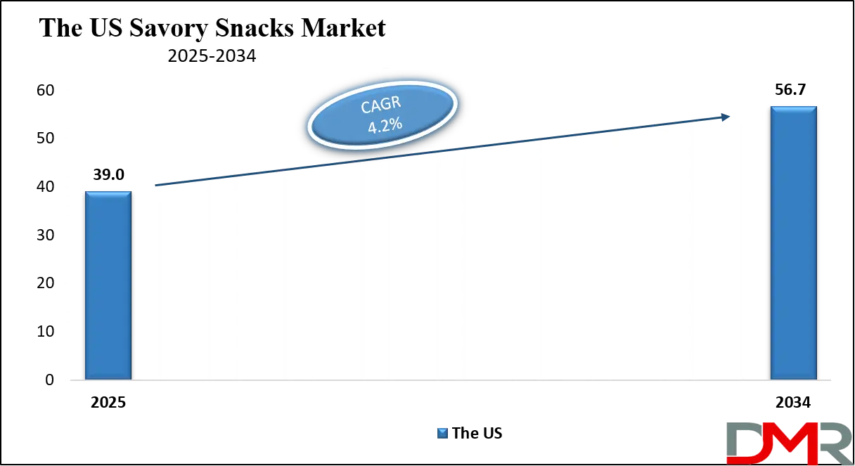 Savory Snacks Market Us Growth Analysis