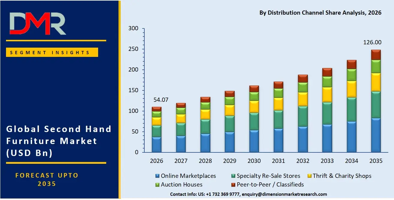 Second Hand Furniture Market By Distribution Channel Share Analysis