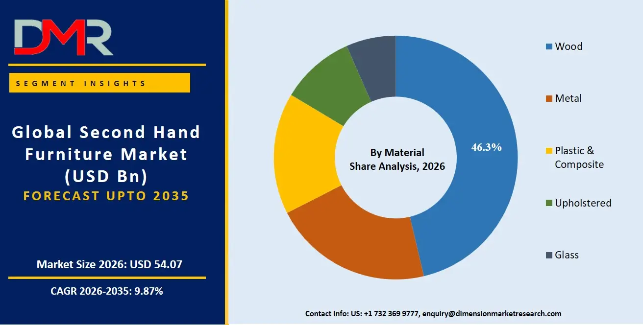 Second Hand Furniture Market By Material Share Analysis