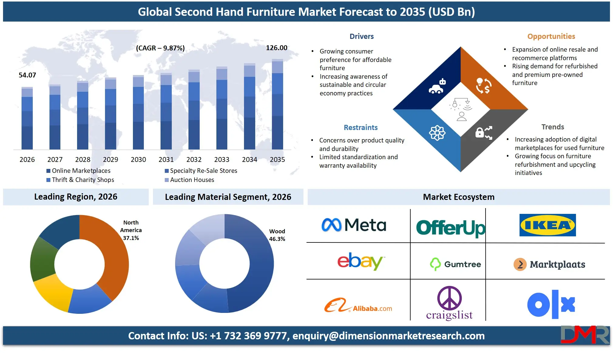 Second Hand Furniture Market Forecast to 2035