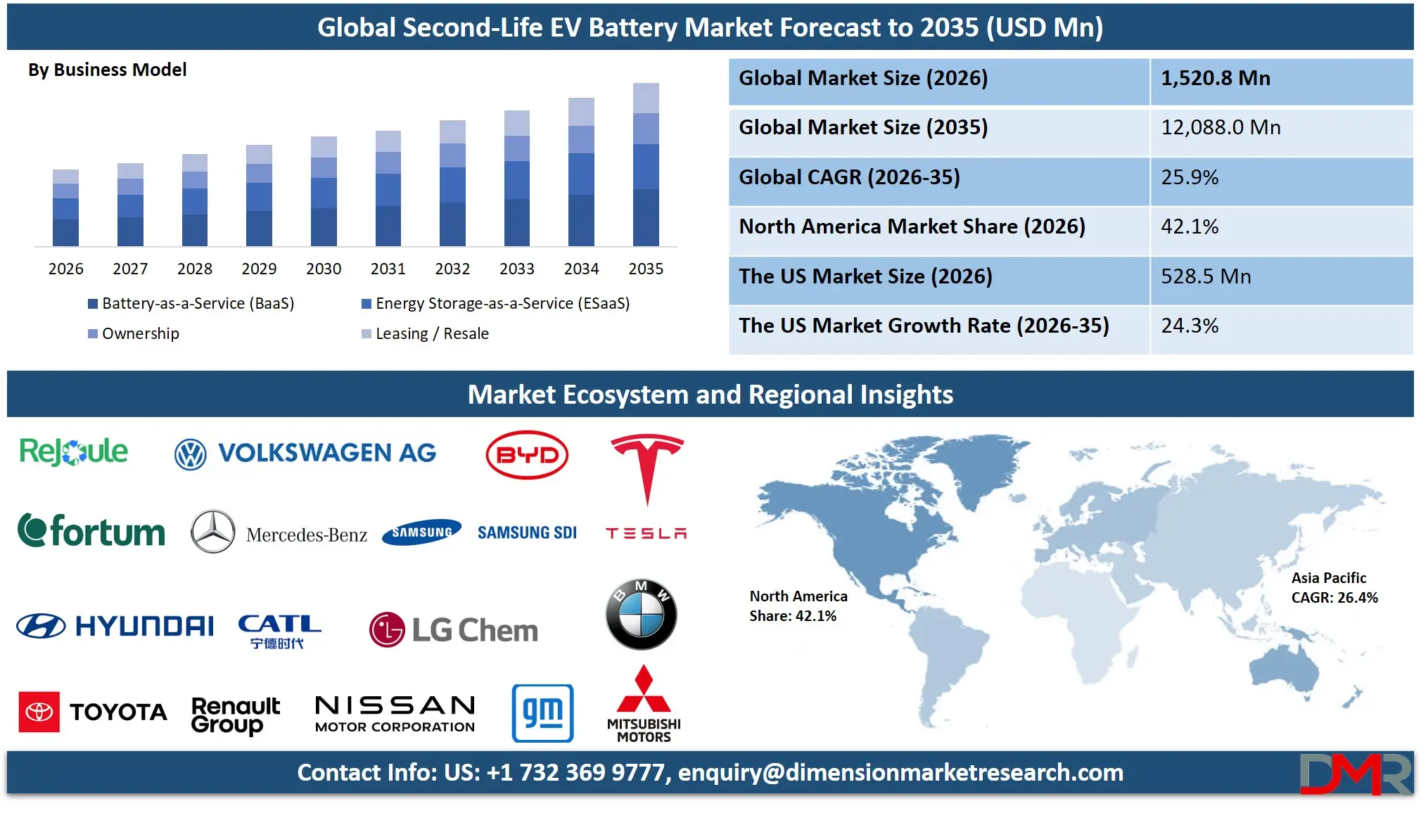 Second Life EV Battery Market Forecast to 2035