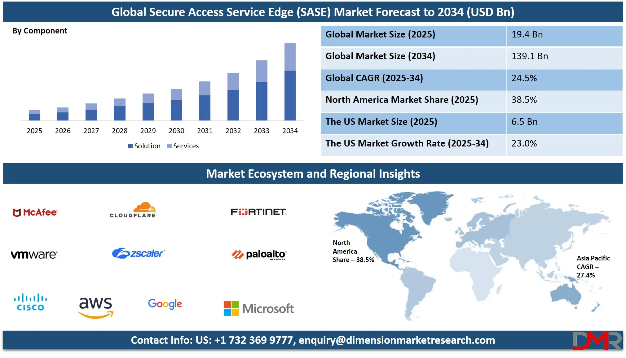 Secure Access Service Edge (SASE) Market Analysis