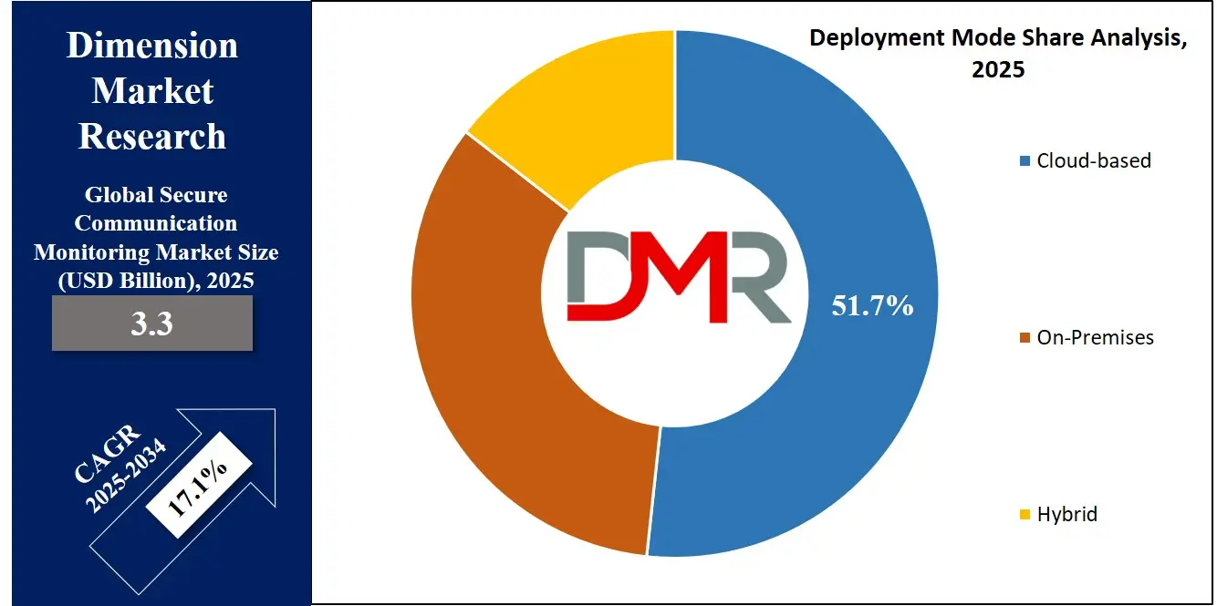 Secure Access Service Edge (sase) Market Deployment Analysis