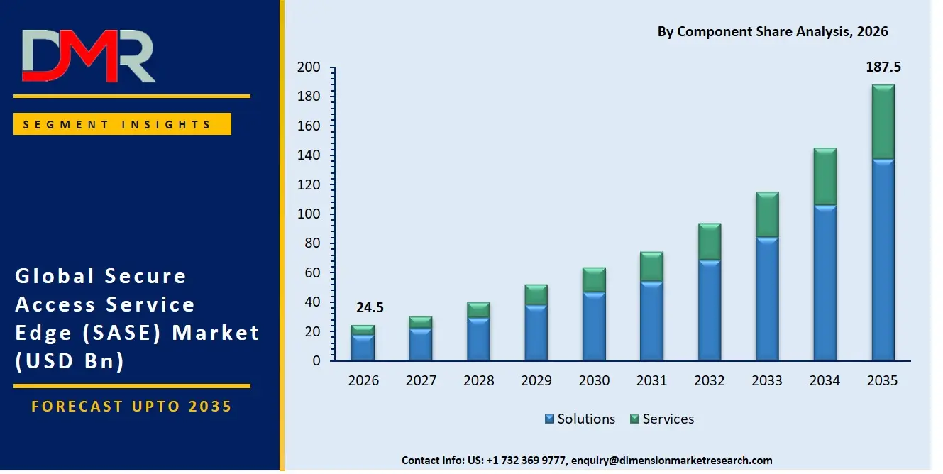 Secure Access Service Edge Market By Component Share Analysis