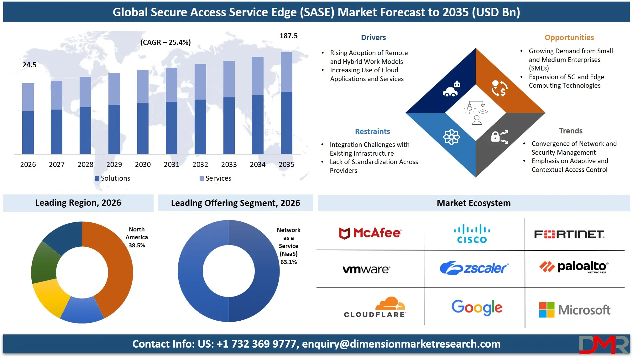 Secure Access Service Edge Market Forecast to 2035