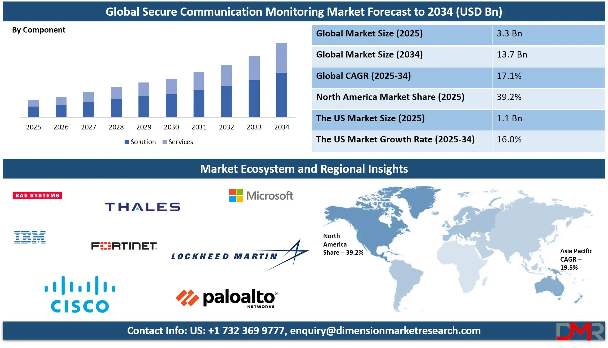 Secure Communication Monitoring Market Analysis