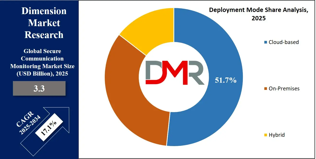 Secure Communication Monitoring Market Deployment Analysis