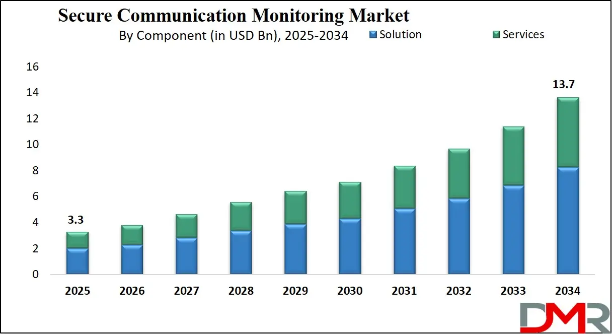 Secure Communication Monitoring Market Growth Analysis