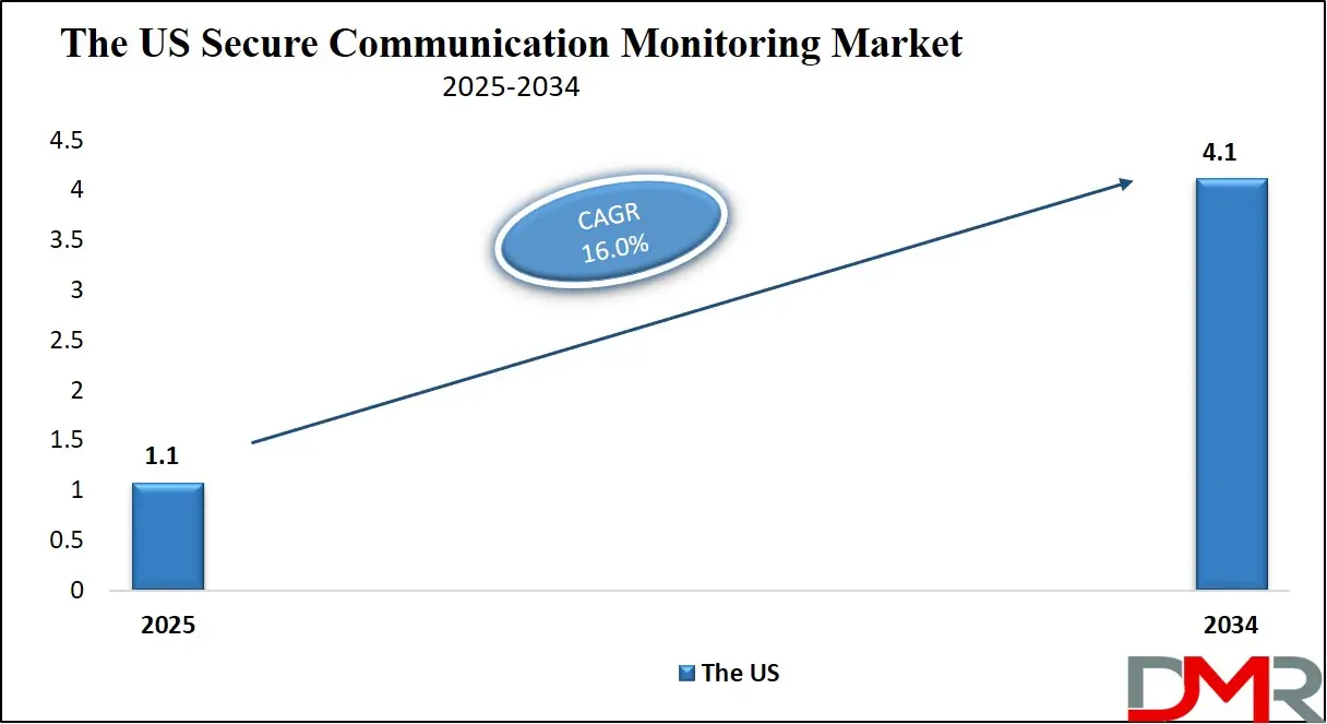 Secure Communication Monitoring Market Us Growth Analysis