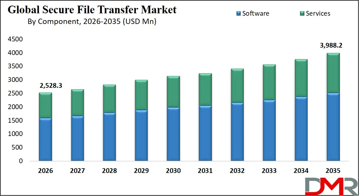 Secure File Transfer Market By Component