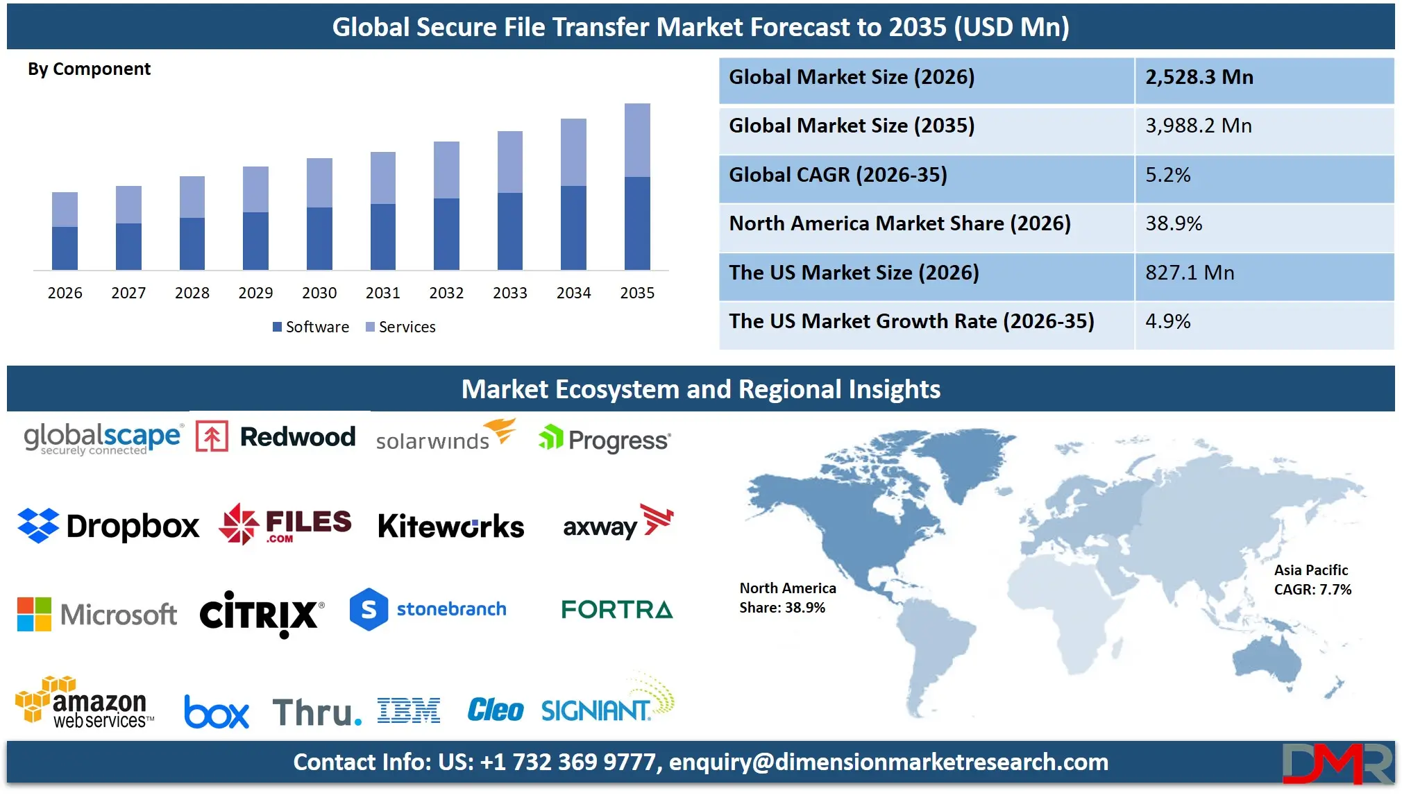 Secure File Transfer Market Forecast to 2035