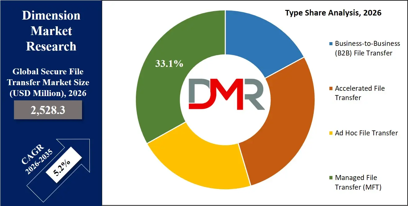 Secure File Transfer Market Type Share Analysis