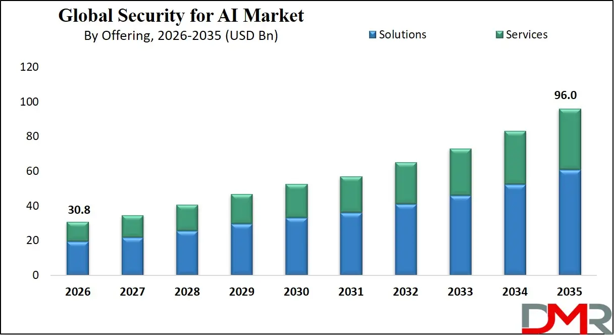 Security for AI Market By Offering