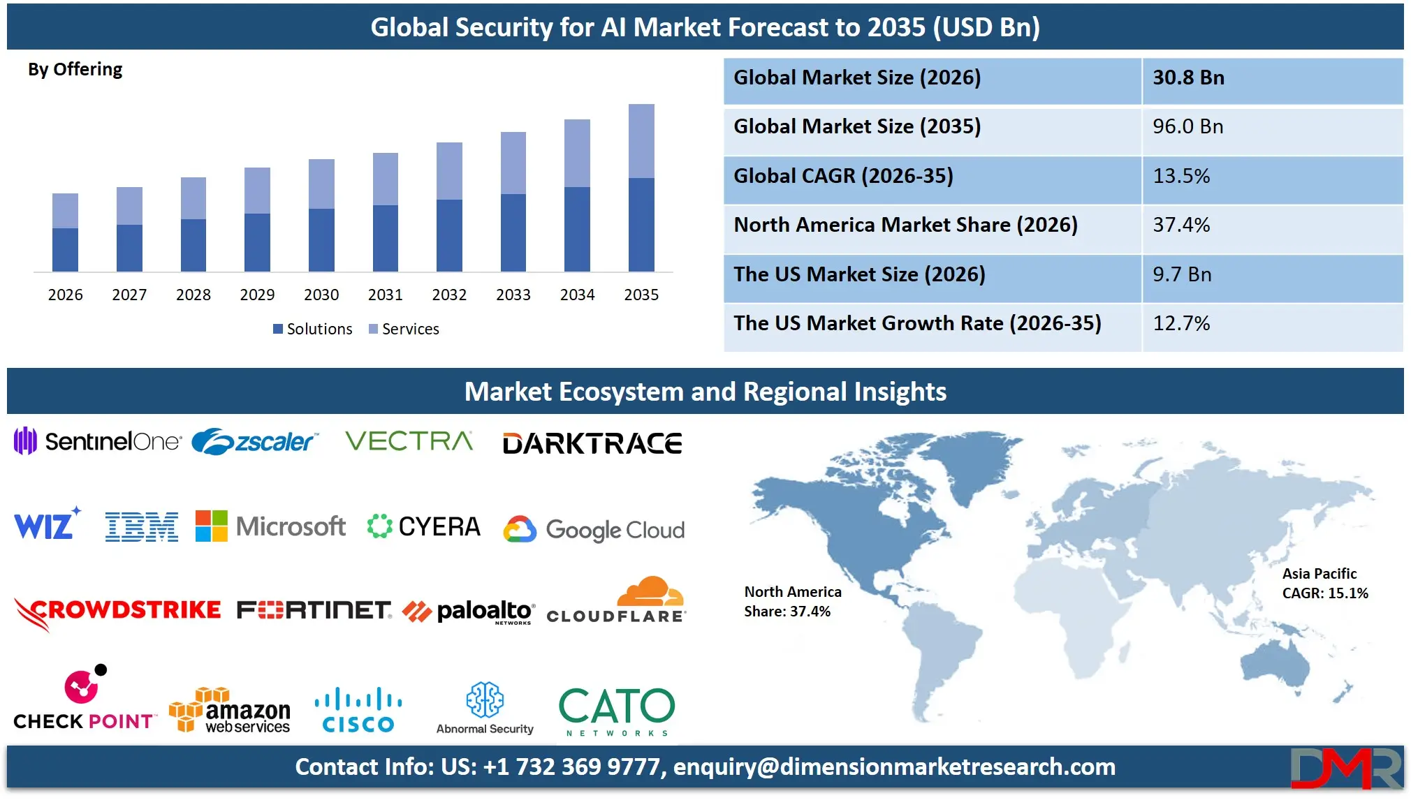 Security for AI Market Forecast to 2035