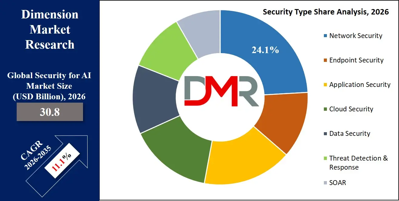 Security for AI Market Security Type Share Analysis