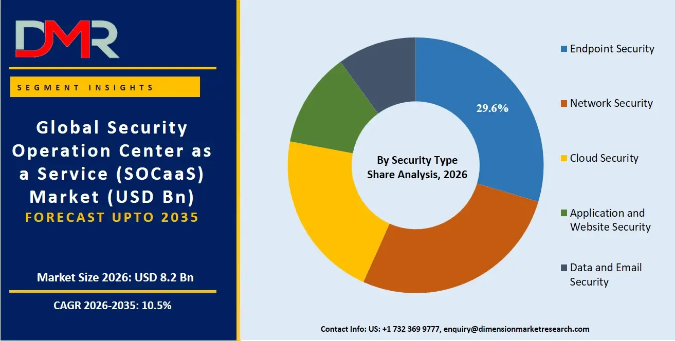 Security Operation Center as a Service Market By Security Type Share Analysis