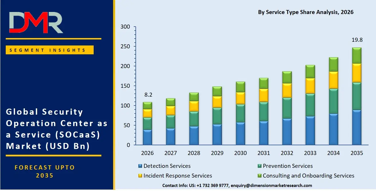 Security Operation Center as a Service Market By Service Type Share Analysis