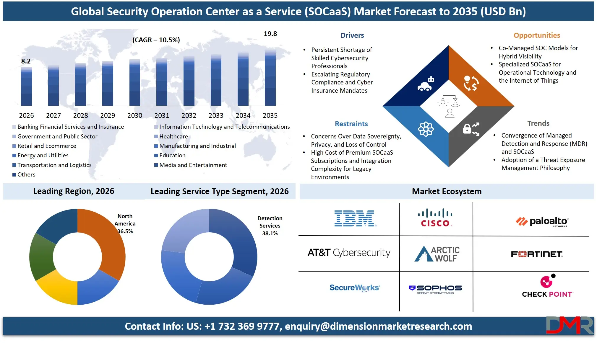 Security Operation Center as a Service Market Forecast to 2035