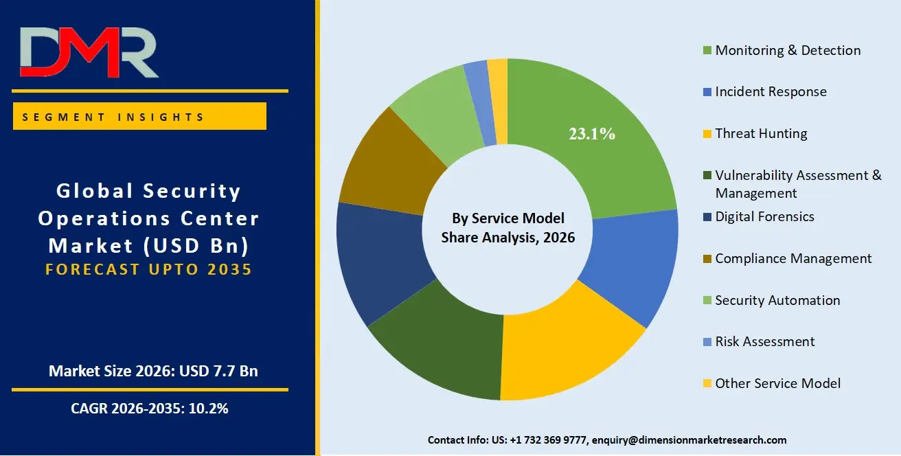 Security Operations Center Market By Service Model Share Analysis
